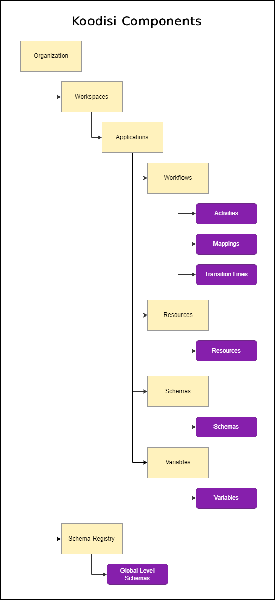 Components of an Application | Koodisi Documentation